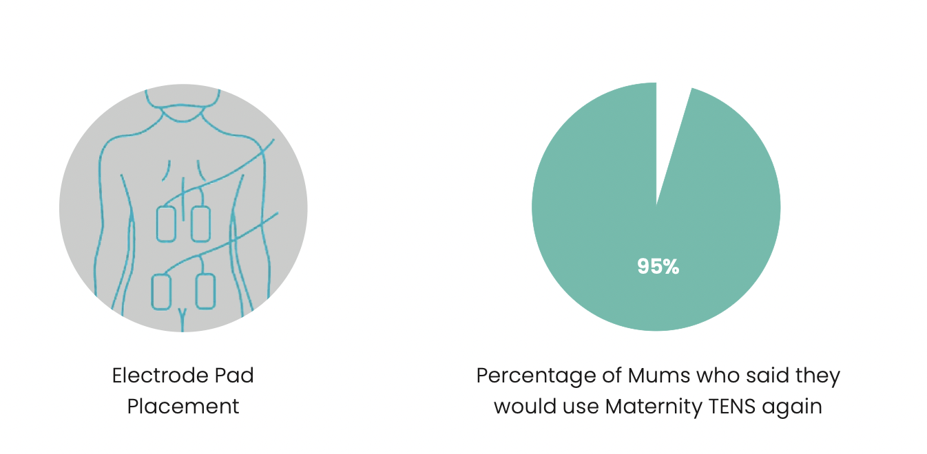 NĖŠČIŲJŲ SKAUSMO MALŠINIMO PRIETAISAS „PERFECT MAMA TENS“ - Image 3